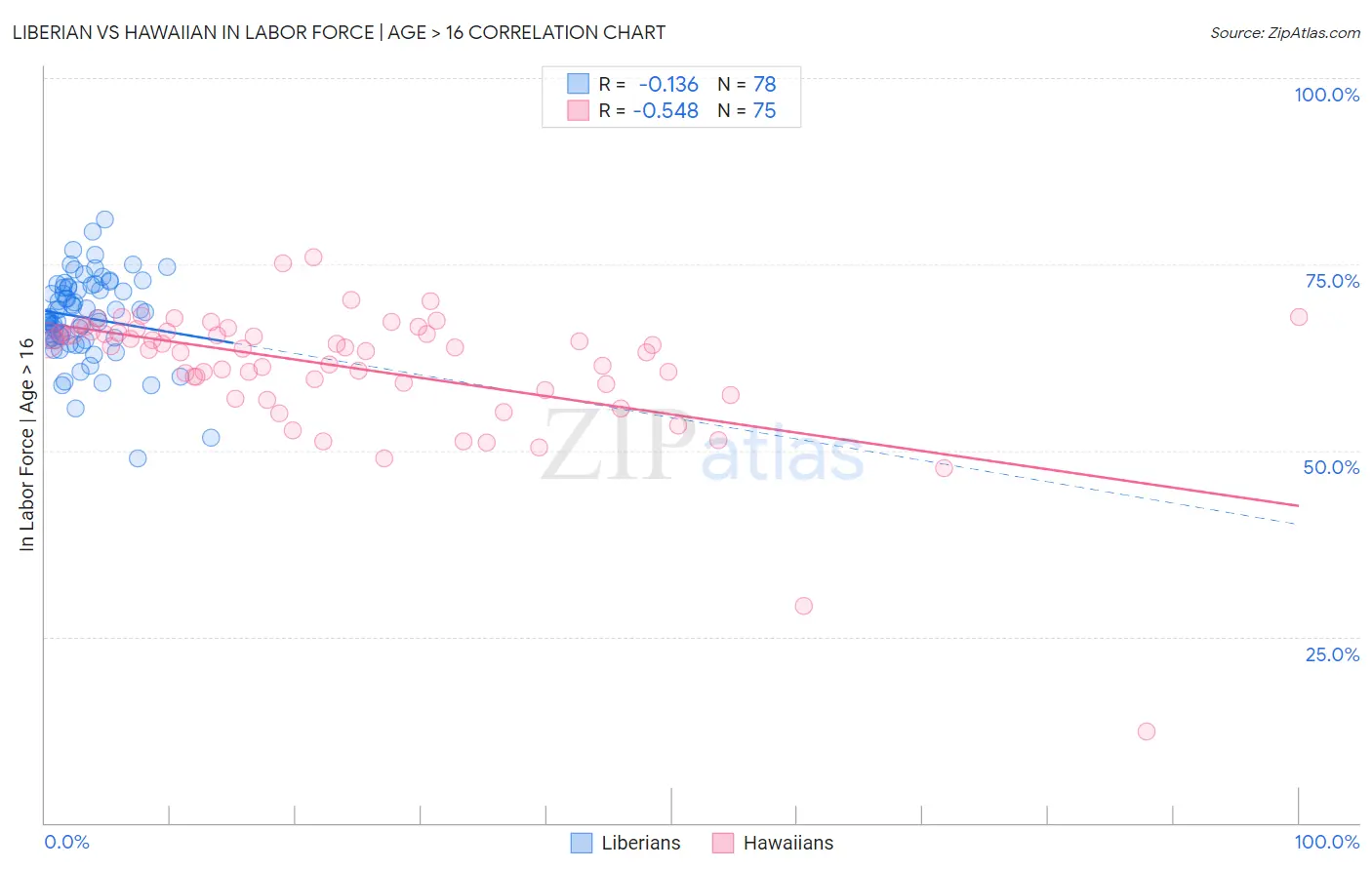 Liberian vs Hawaiian In Labor Force | Age > 16