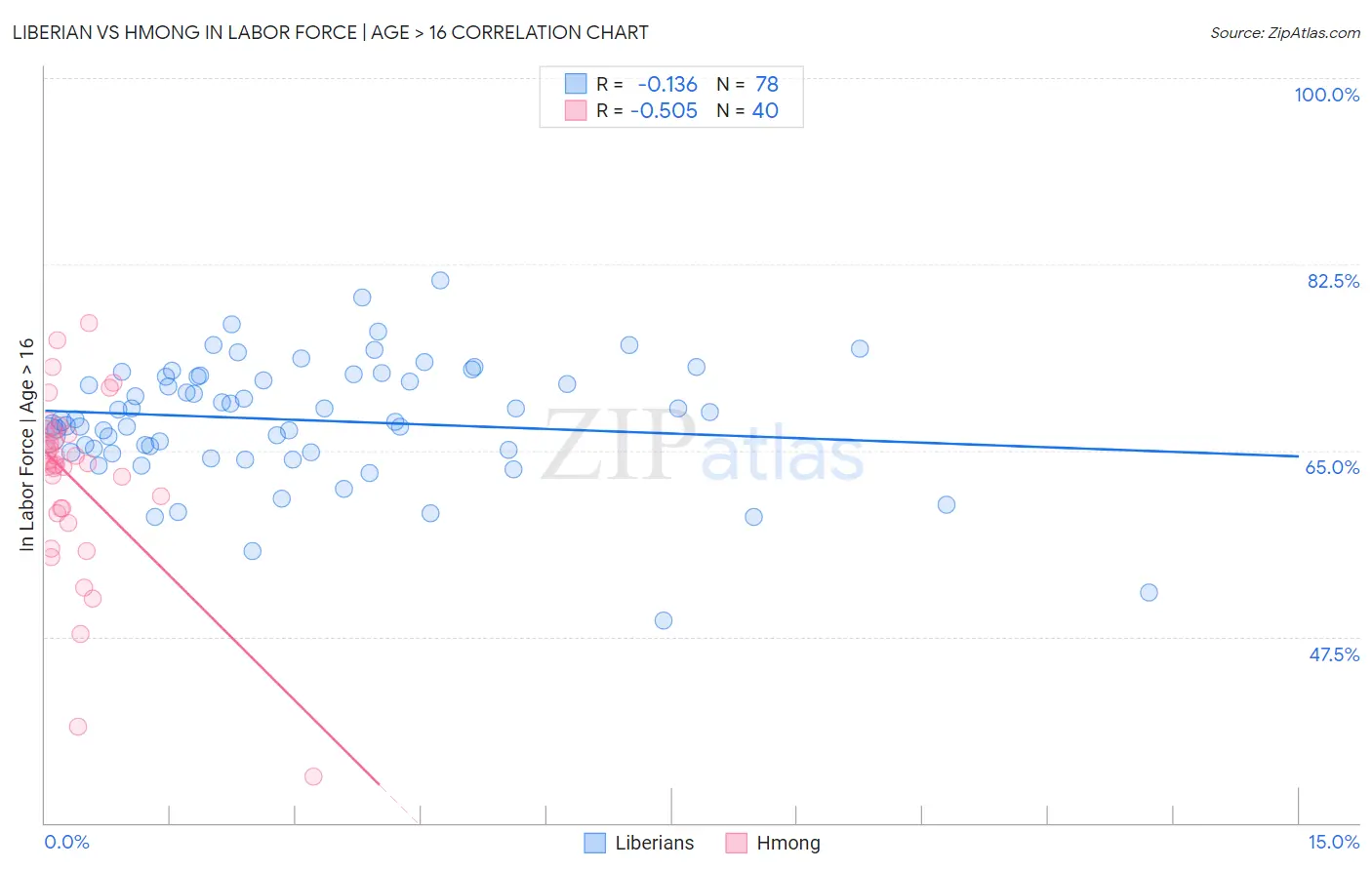 Liberian vs Hmong In Labor Force | Age > 16