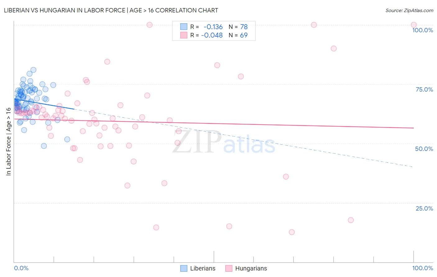 Liberian vs Hungarian In Labor Force | Age > 16