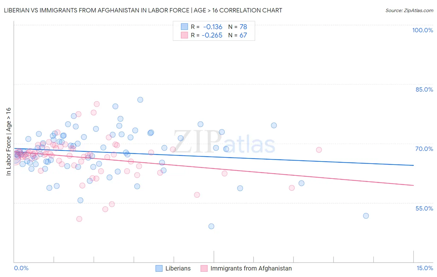 Liberian vs Immigrants from Afghanistan In Labor Force | Age > 16