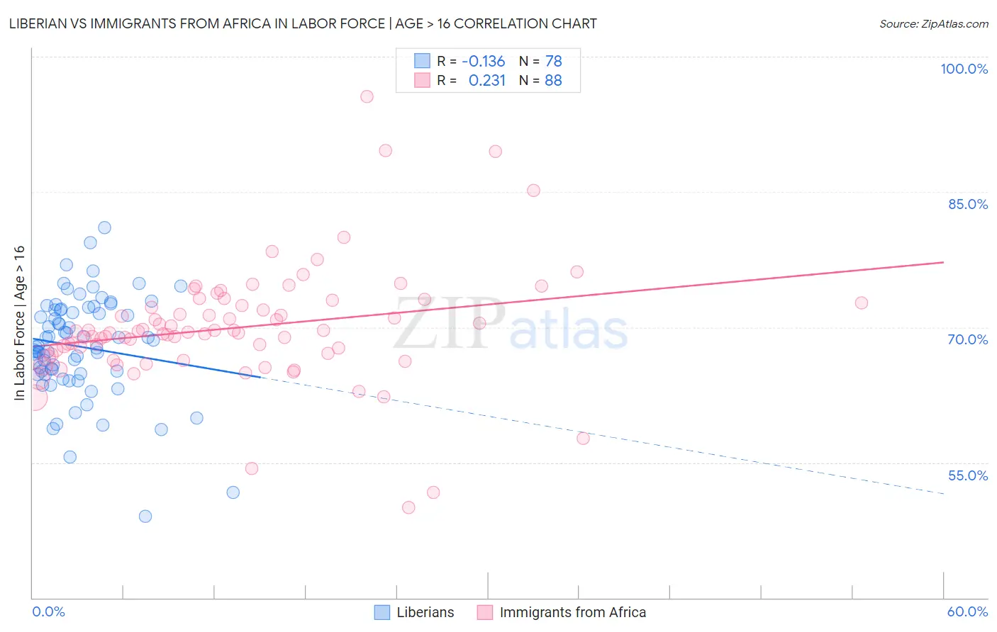 Liberian vs Immigrants from Africa In Labor Force | Age > 16