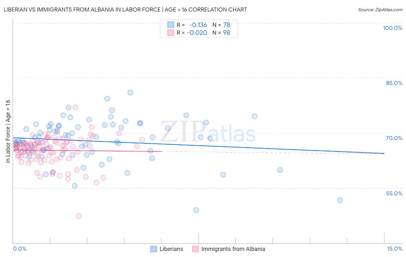 Liberian vs Immigrants from Albania In Labor Force | Age > 16
