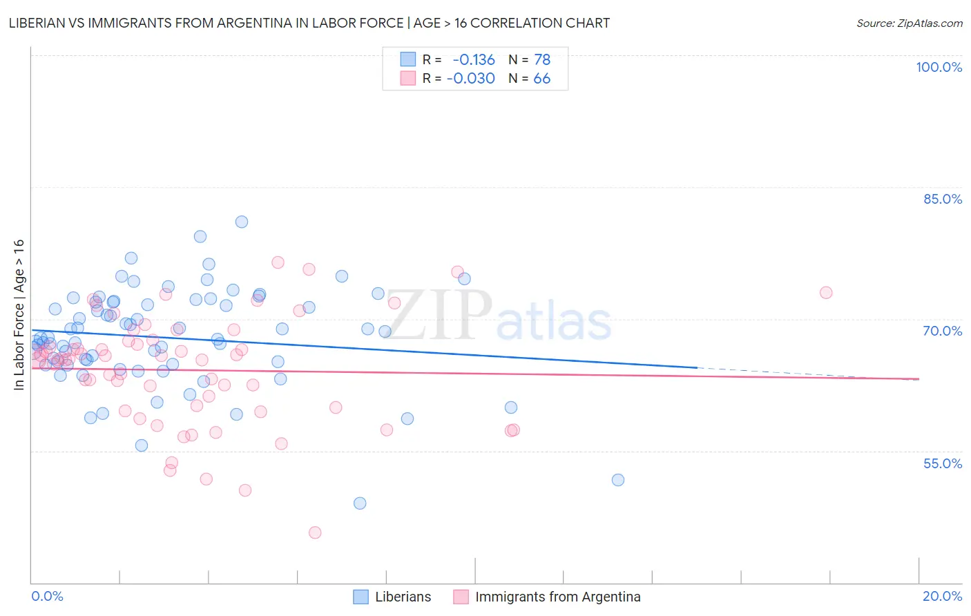 Liberian vs Immigrants from Argentina In Labor Force | Age > 16