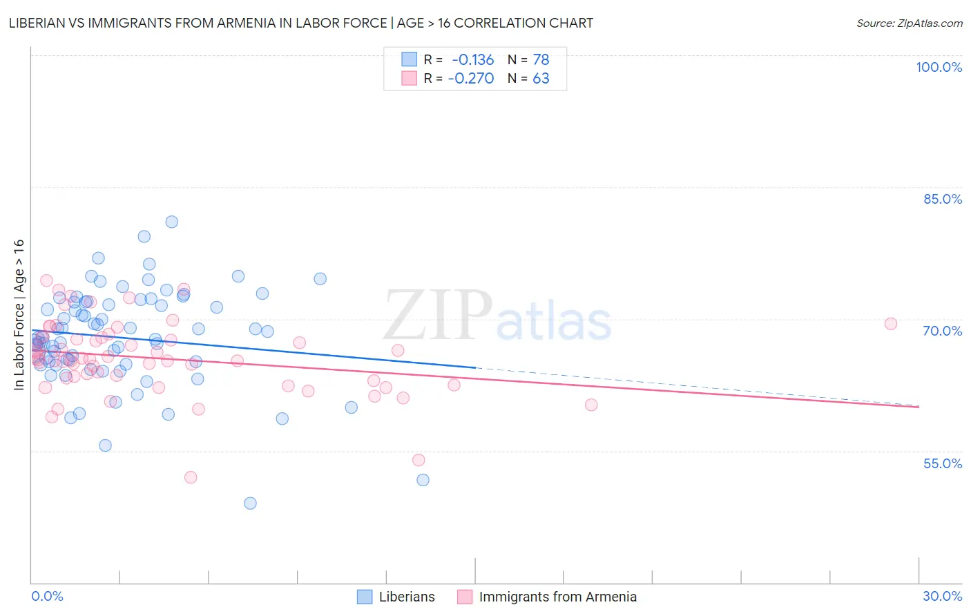 Liberian vs Immigrants from Armenia In Labor Force | Age > 16