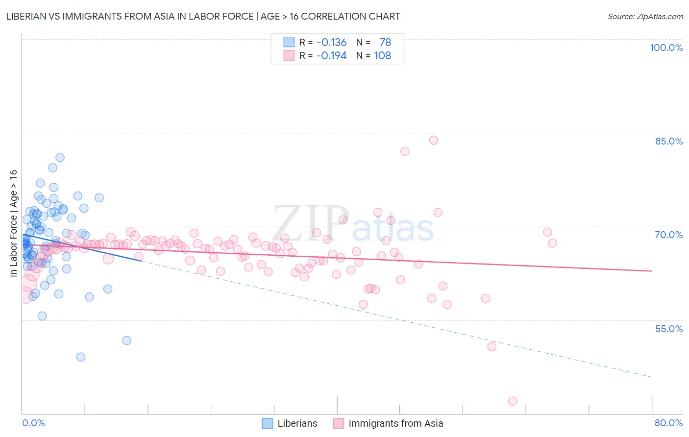 Liberian vs Immigrants from Asia In Labor Force | Age > 16