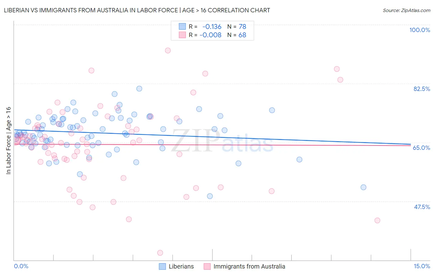 Liberian vs Immigrants from Australia In Labor Force | Age > 16