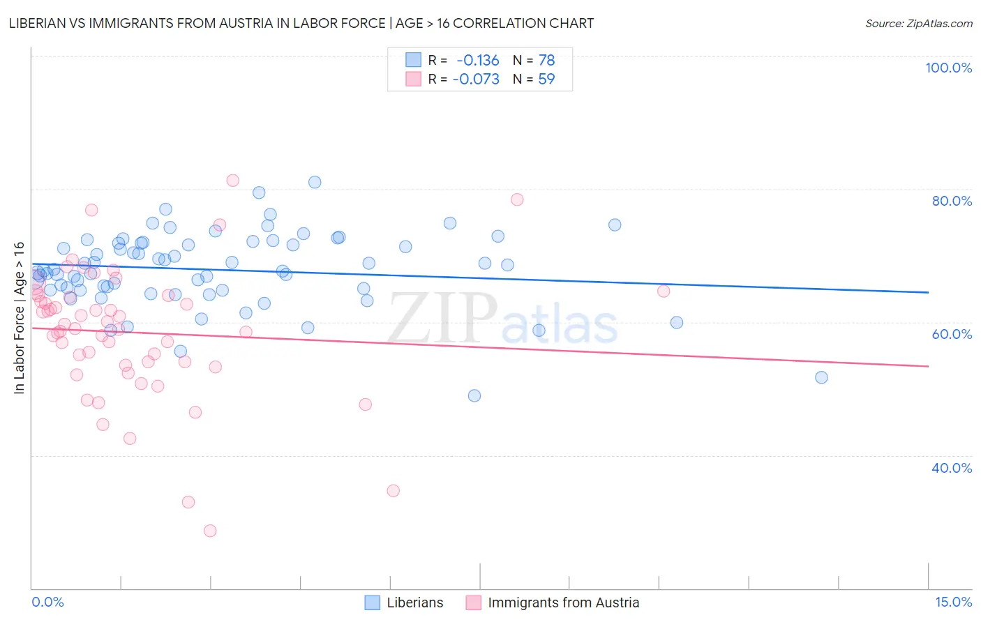 Liberian vs Immigrants from Austria In Labor Force | Age > 16