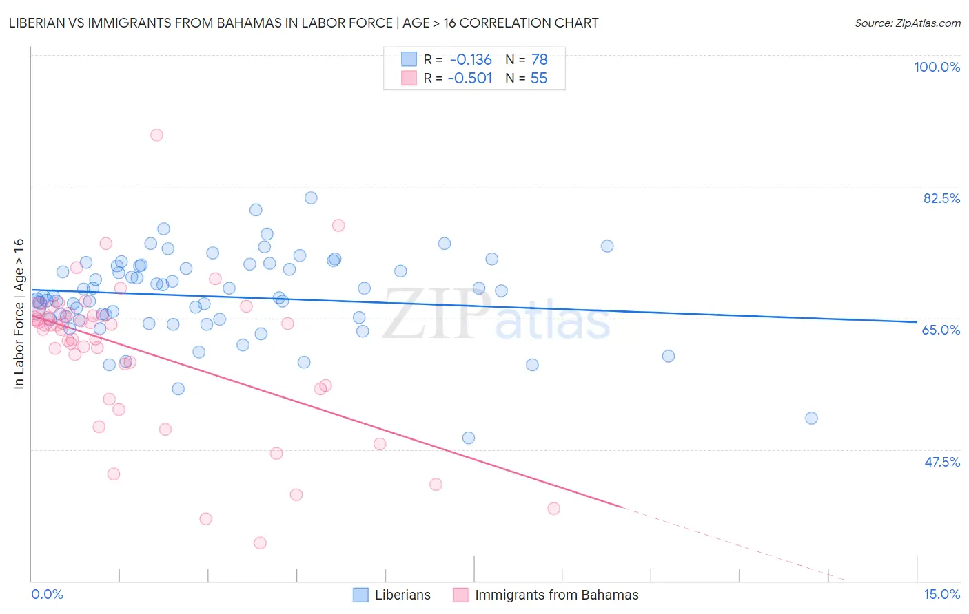 Liberian vs Immigrants from Bahamas In Labor Force | Age > 16