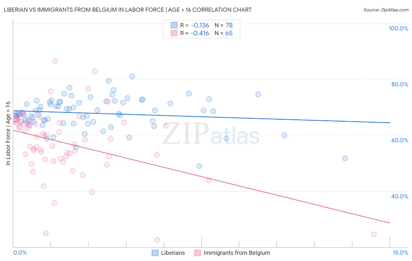 Liberian vs Immigrants from Belgium In Labor Force | Age > 16