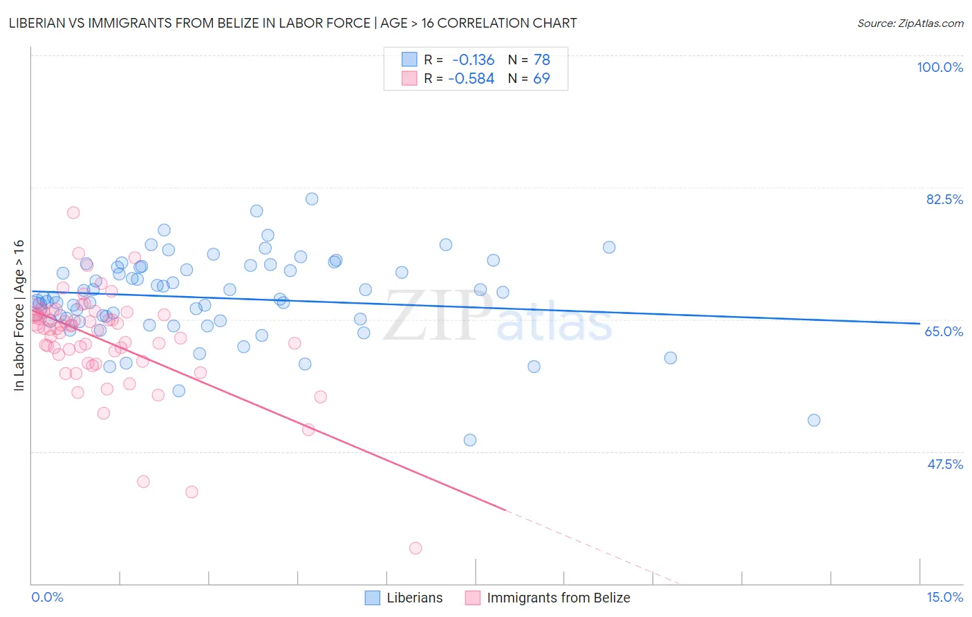 Liberian vs Immigrants from Belize In Labor Force | Age > 16