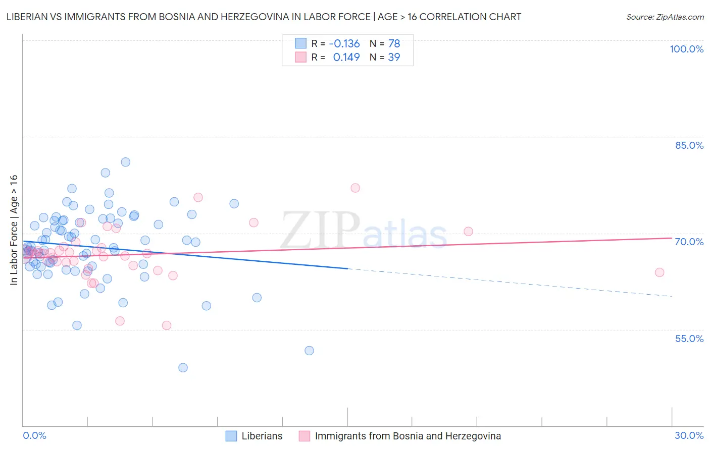 Liberian vs Immigrants from Bosnia and Herzegovina In Labor Force | Age > 16
