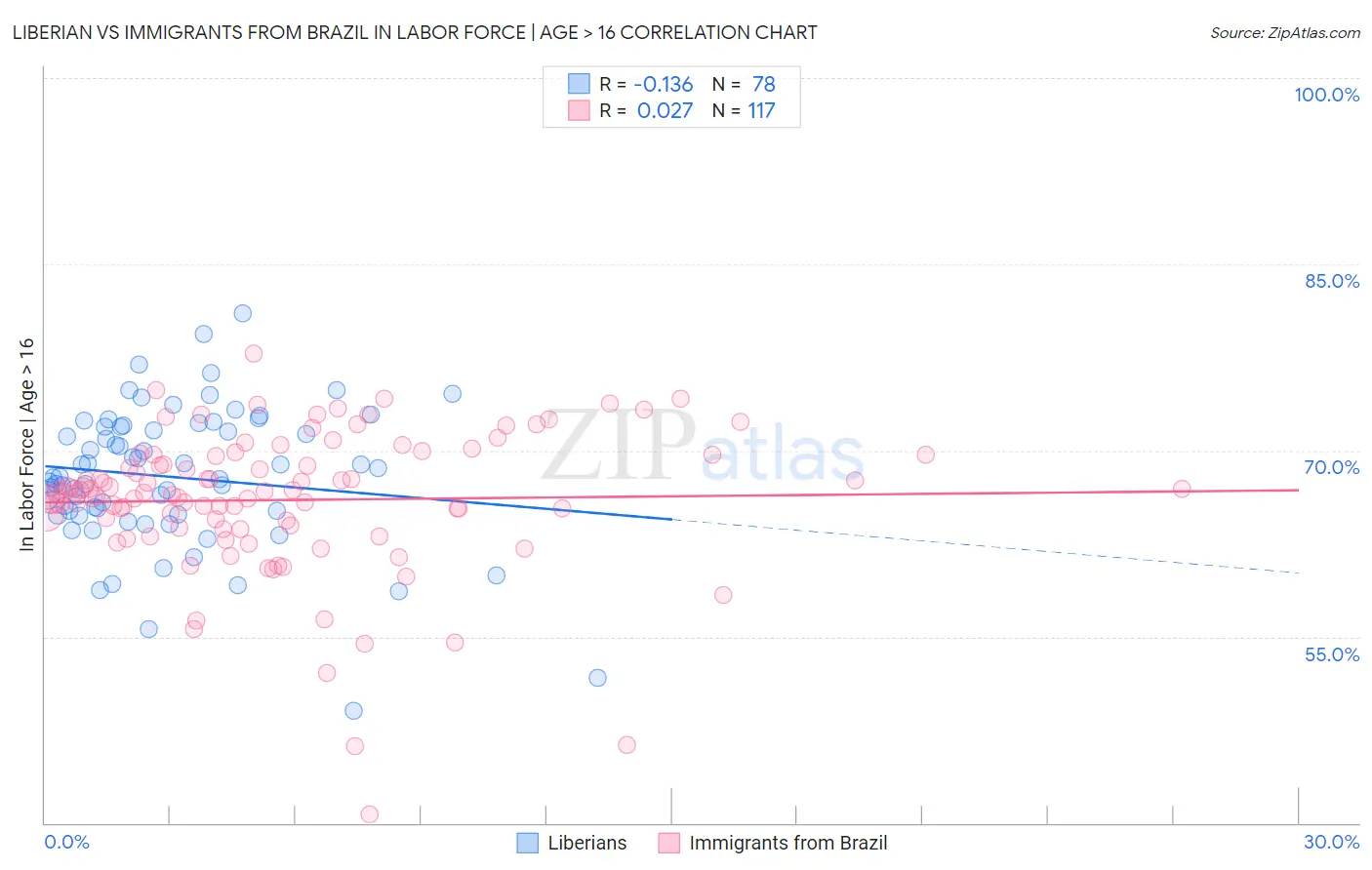 Liberian vs Immigrants from Brazil In Labor Force | Age > 16