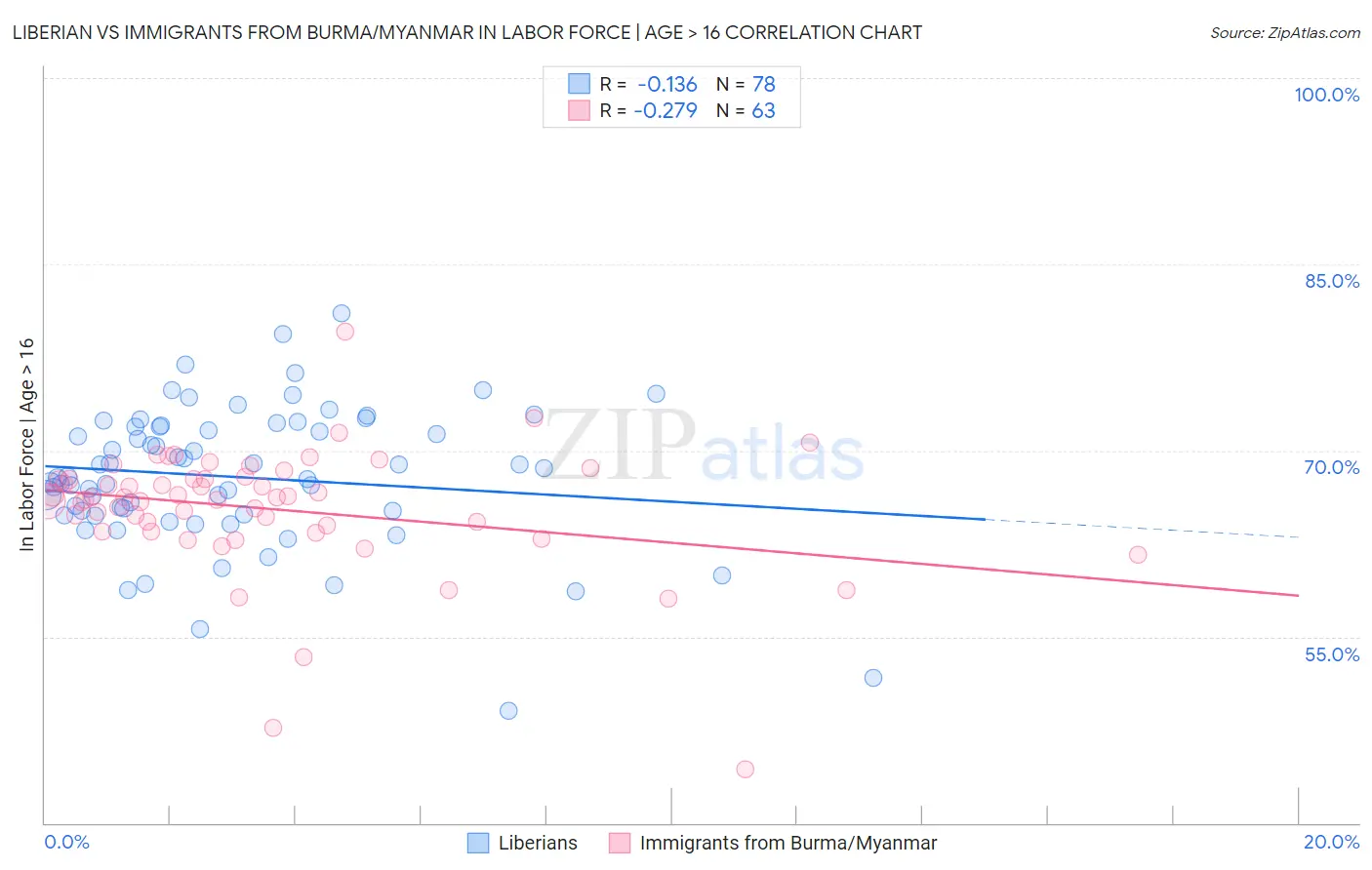 Liberian vs Immigrants from Burma/Myanmar In Labor Force | Age > 16