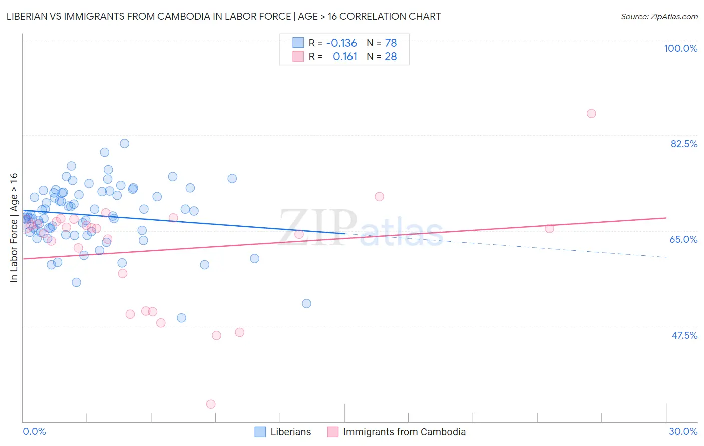 Liberian vs Immigrants from Cambodia In Labor Force | Age > 16