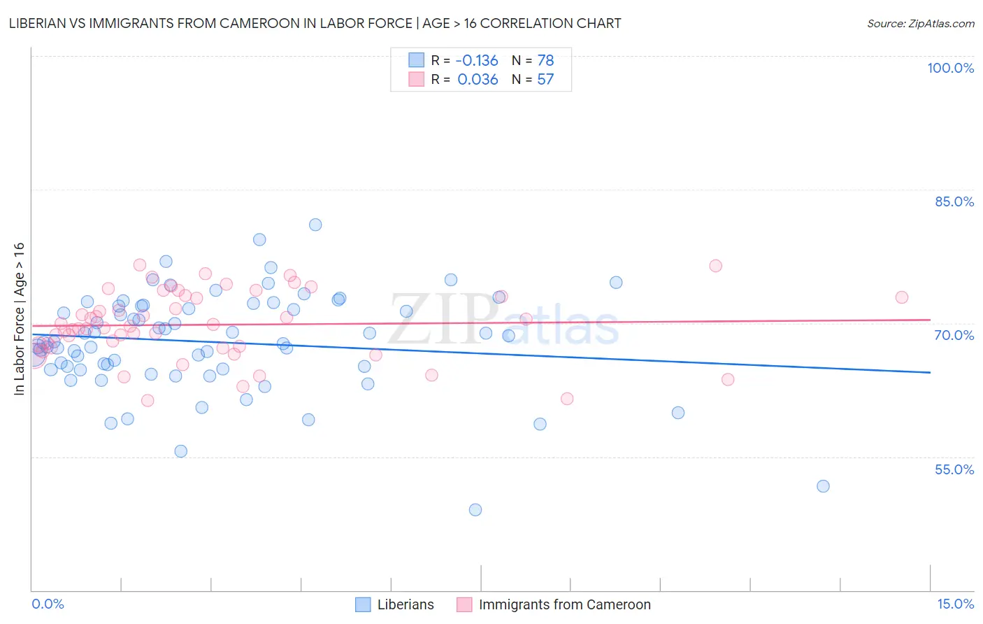 Liberian vs Immigrants from Cameroon In Labor Force | Age > 16