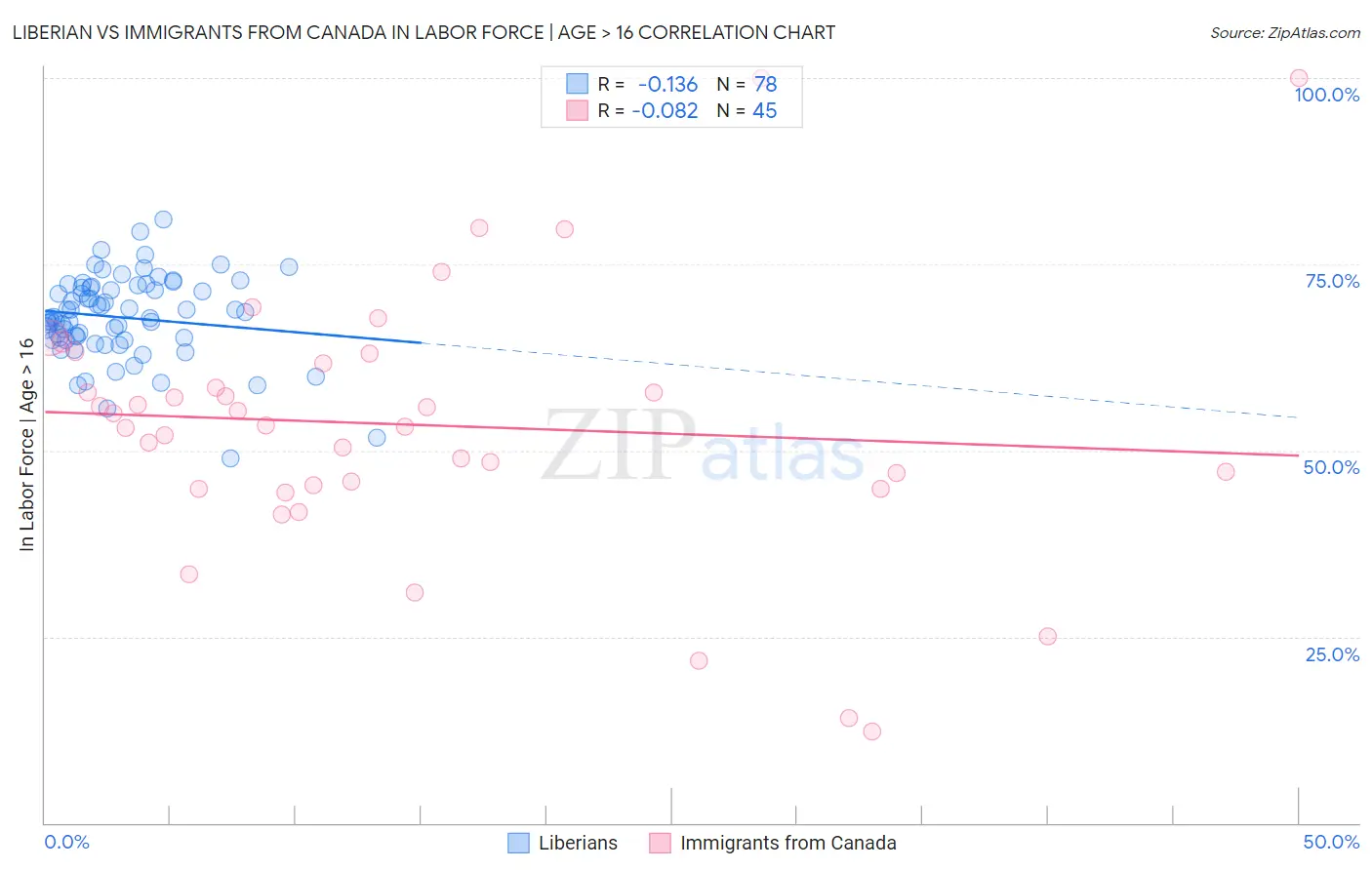 Liberian vs Immigrants from Canada In Labor Force | Age > 16