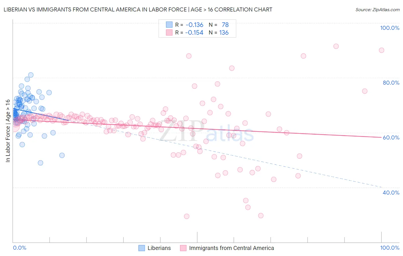 Liberian vs Immigrants from Central America In Labor Force | Age > 16