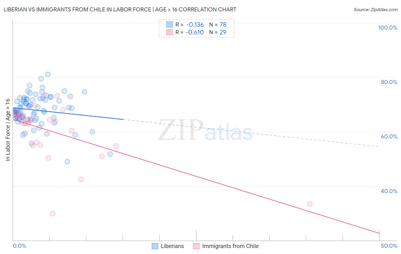 Liberian vs Immigrants from Chile In Labor Force | Age > 16