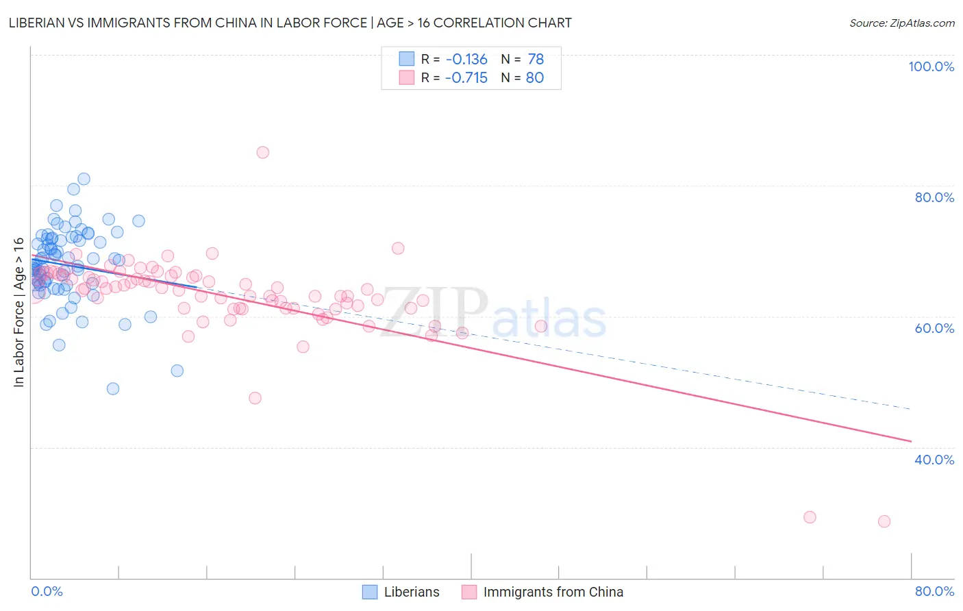 Liberian vs Immigrants from China In Labor Force | Age > 16