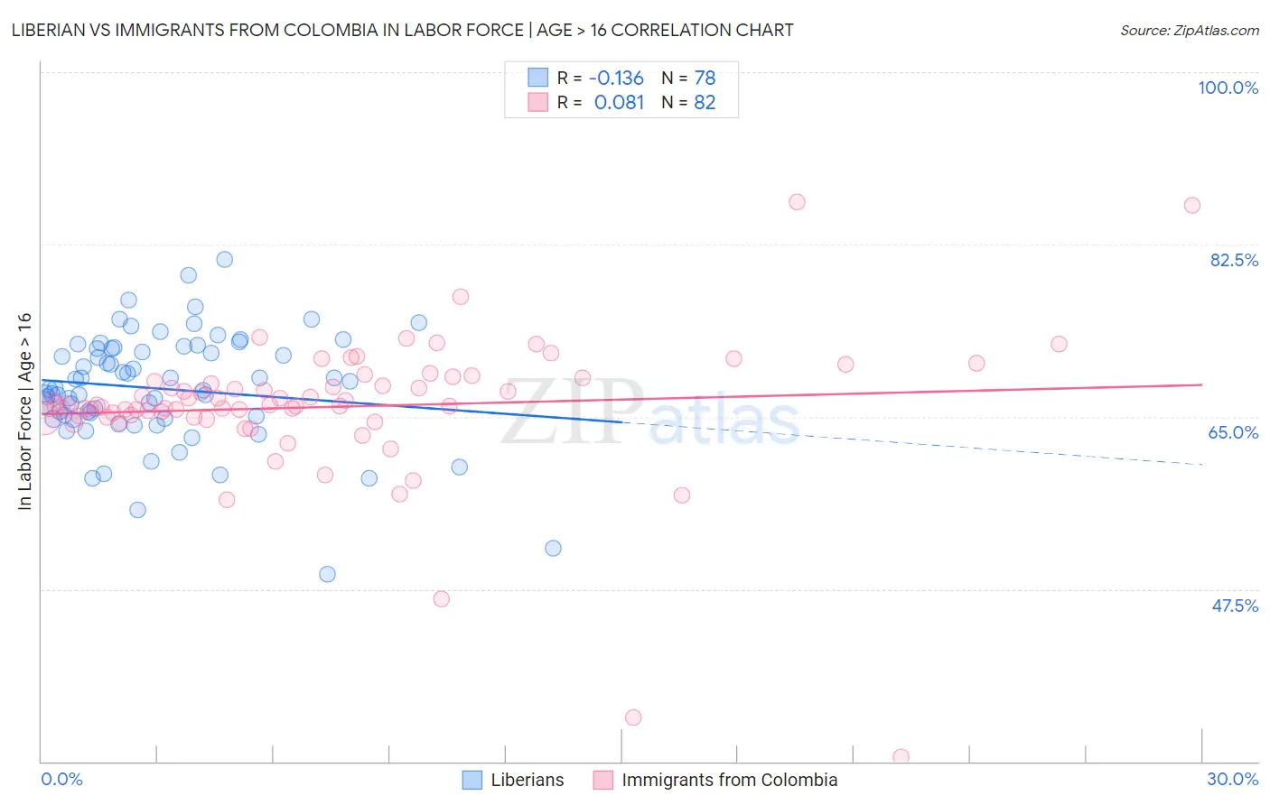 Liberian vs Immigrants from Colombia In Labor Force | Age > 16