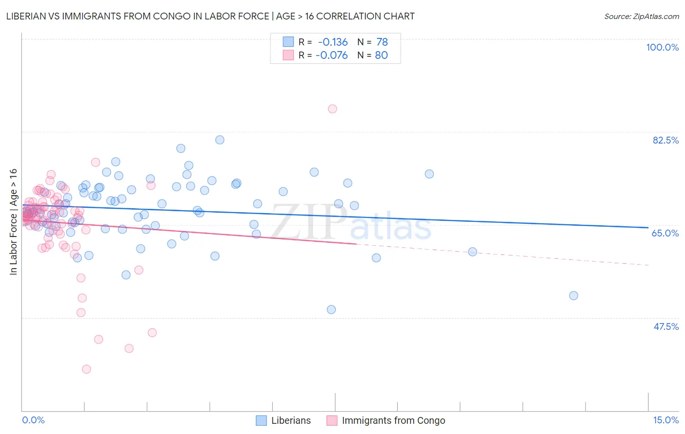Liberian vs Immigrants from Congo In Labor Force | Age > 16