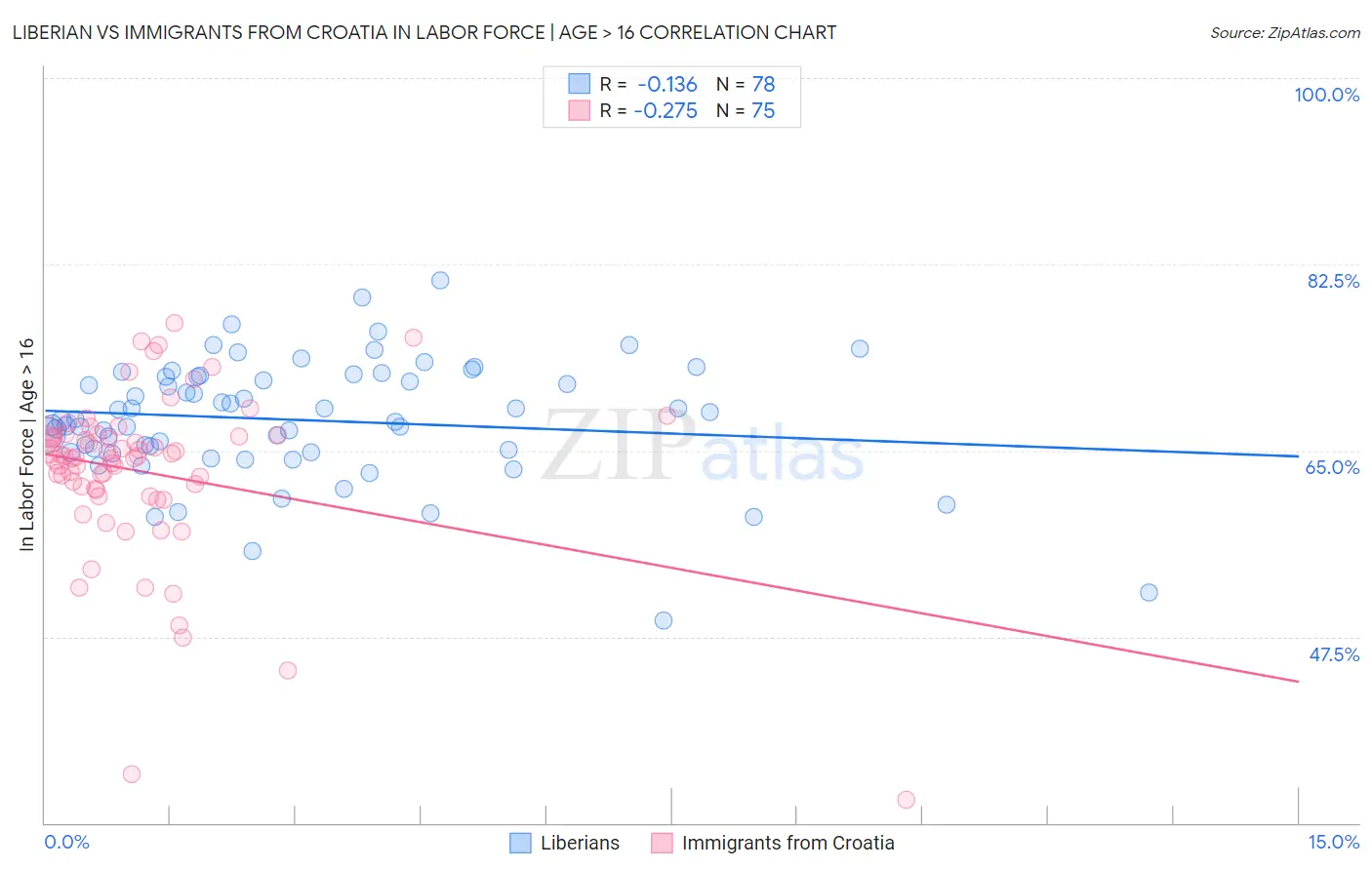 Liberian vs Immigrants from Croatia In Labor Force | Age > 16