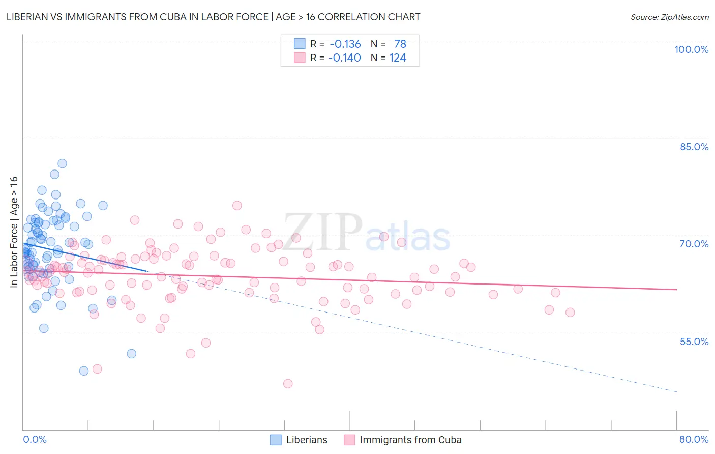 Liberian vs Immigrants from Cuba In Labor Force | Age > 16