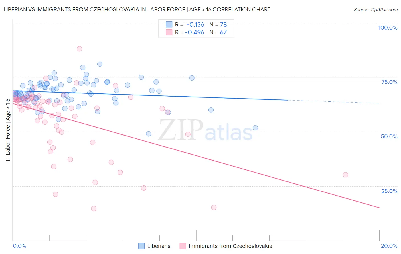 Liberian vs Immigrants from Czechoslovakia In Labor Force | Age > 16