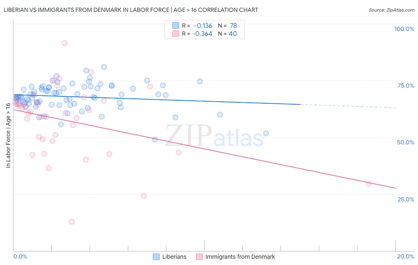 Liberian vs Immigrants from Denmark In Labor Force | Age > 16