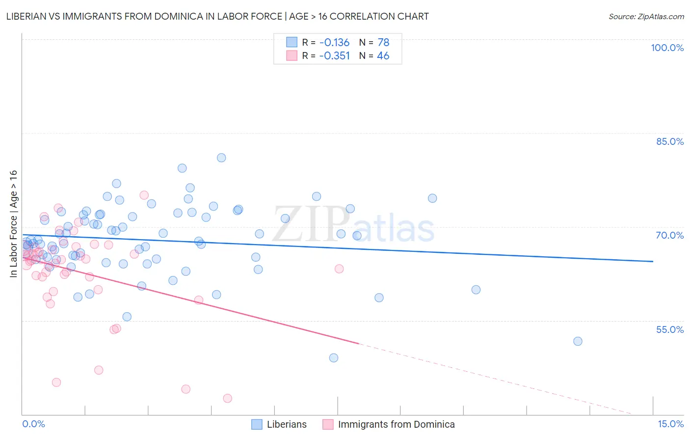 Liberian vs Immigrants from Dominica In Labor Force | Age > 16