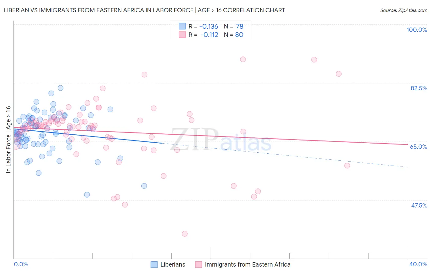 Liberian vs Immigrants from Eastern Africa In Labor Force | Age > 16