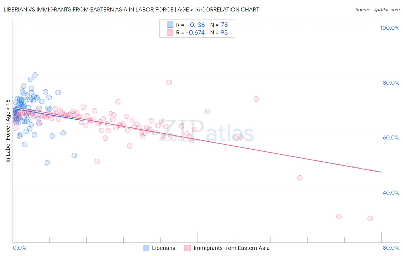 Liberian vs Immigrants from Eastern Asia In Labor Force | Age > 16