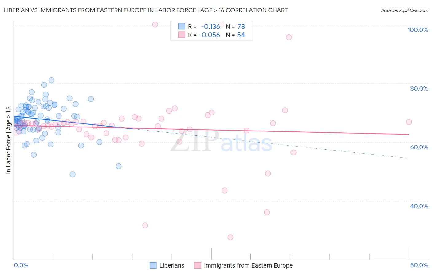 Liberian vs Immigrants from Eastern Europe In Labor Force | Age > 16