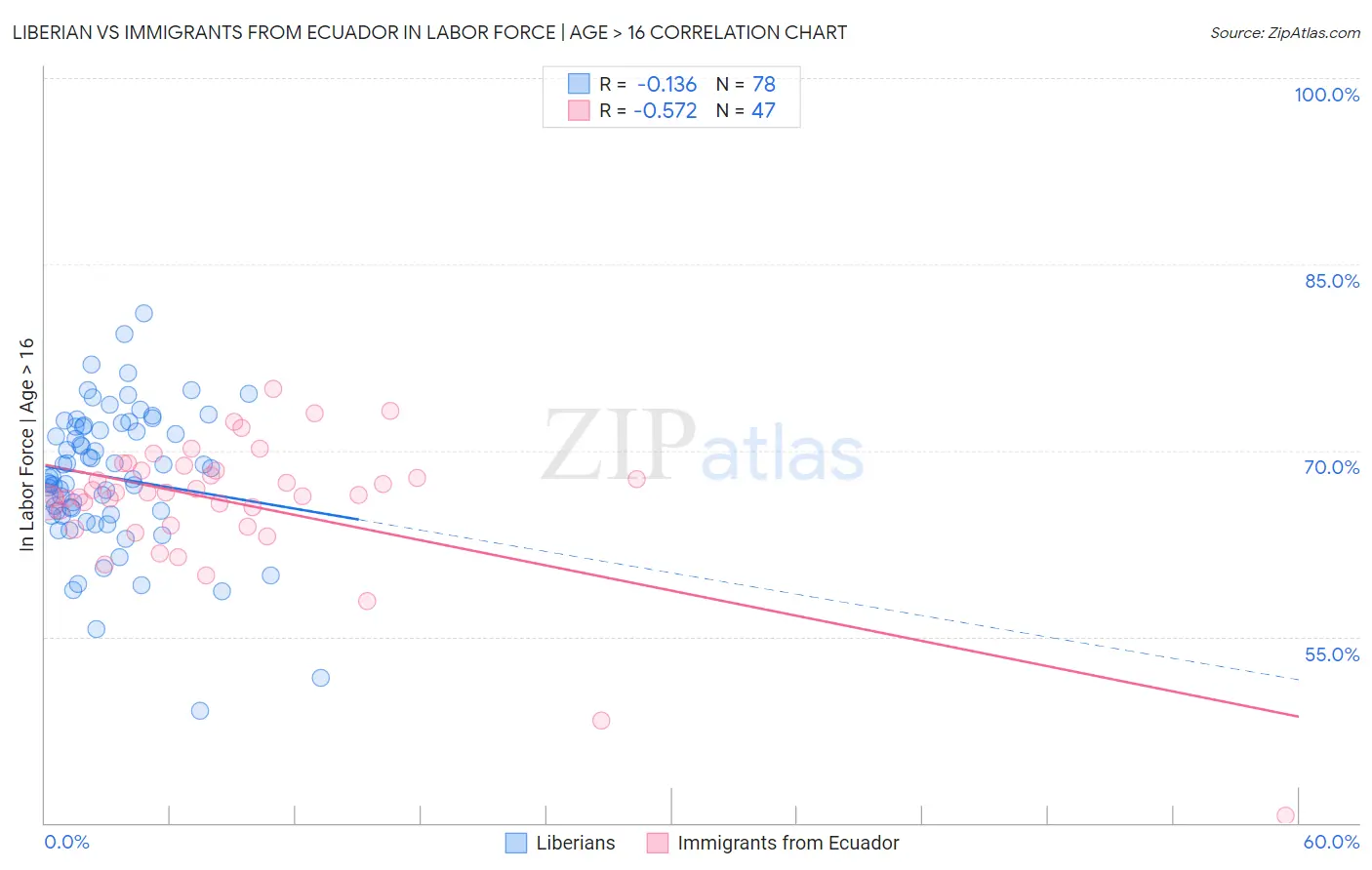 Liberian vs Immigrants from Ecuador In Labor Force | Age > 16