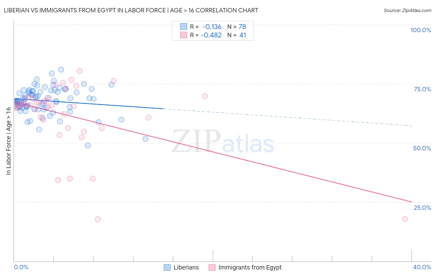 Liberian vs Immigrants from Egypt In Labor Force | Age > 16