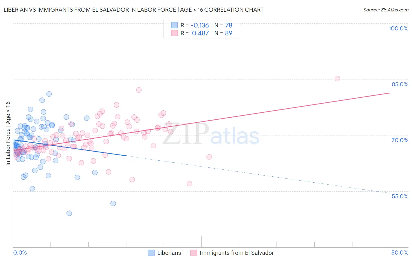 Liberian vs Immigrants from El Salvador In Labor Force | Age > 16
