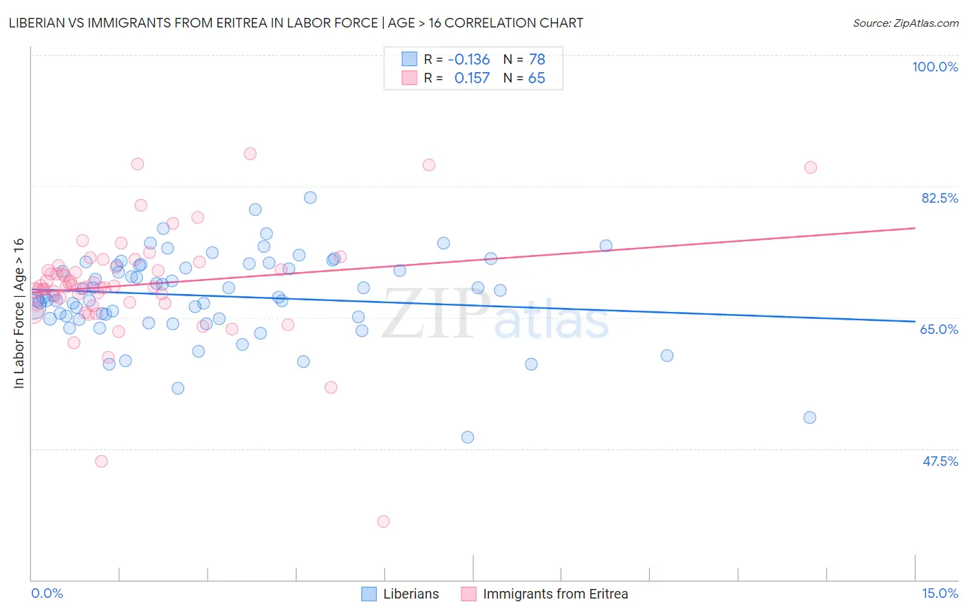 Liberian vs Immigrants from Eritrea In Labor Force | Age > 16