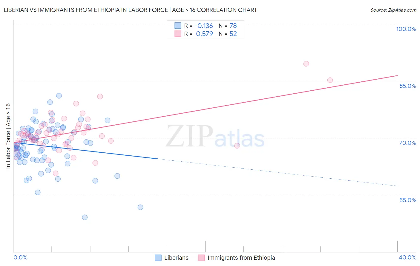Liberian vs Immigrants from Ethiopia In Labor Force | Age > 16