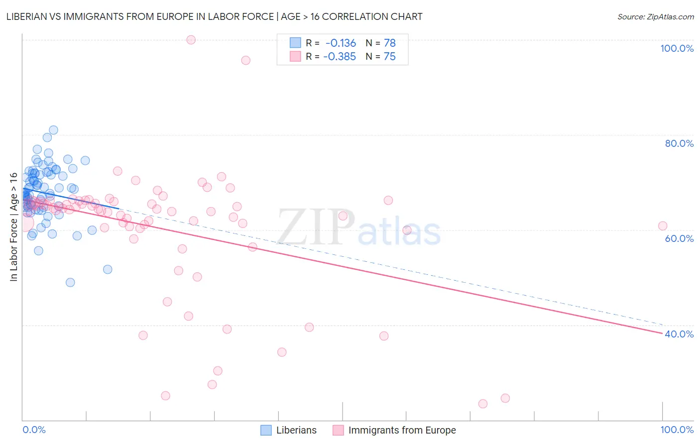 Liberian vs Immigrants from Europe In Labor Force | Age > 16