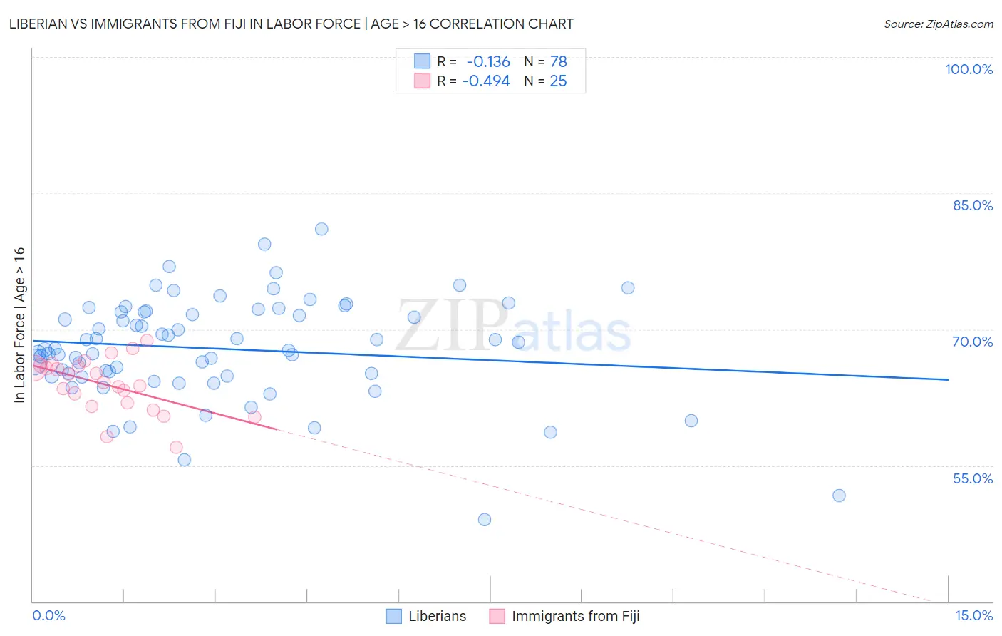 Liberian vs Immigrants from Fiji In Labor Force | Age > 16