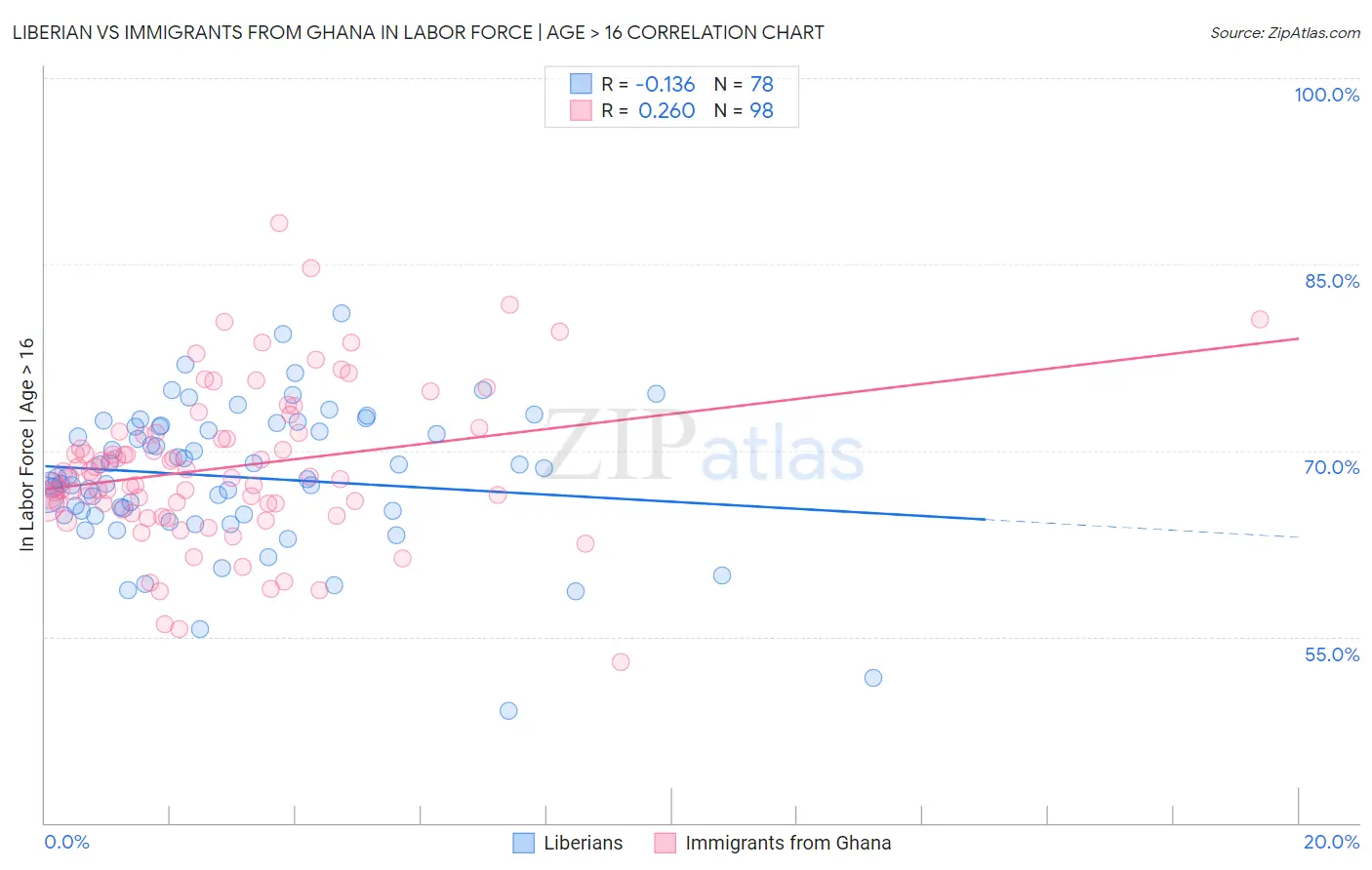 Liberian vs Immigrants from Ghana In Labor Force | Age > 16