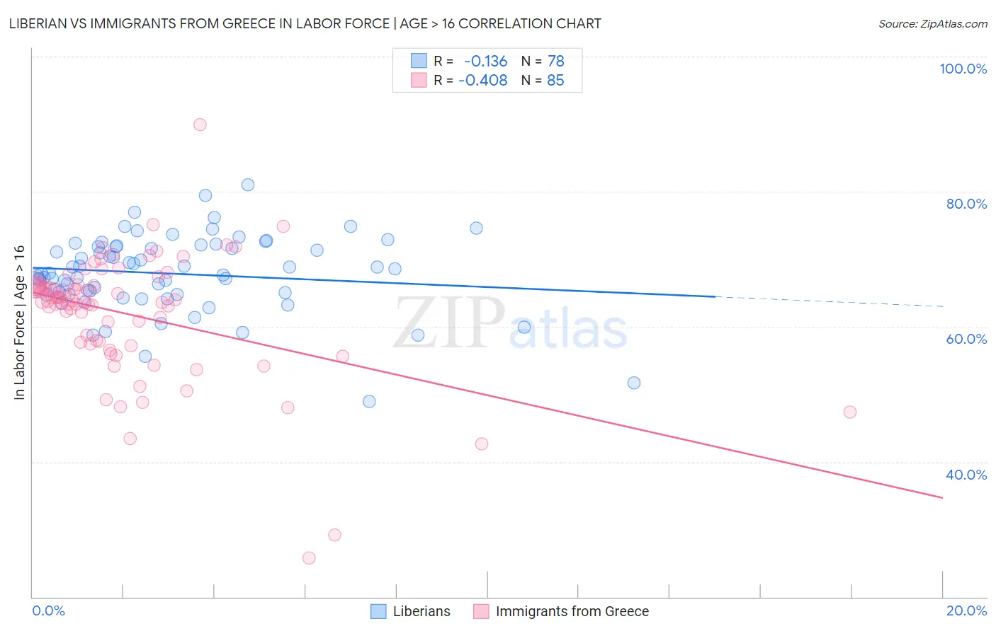 Liberian vs Immigrants from Greece In Labor Force | Age > 16