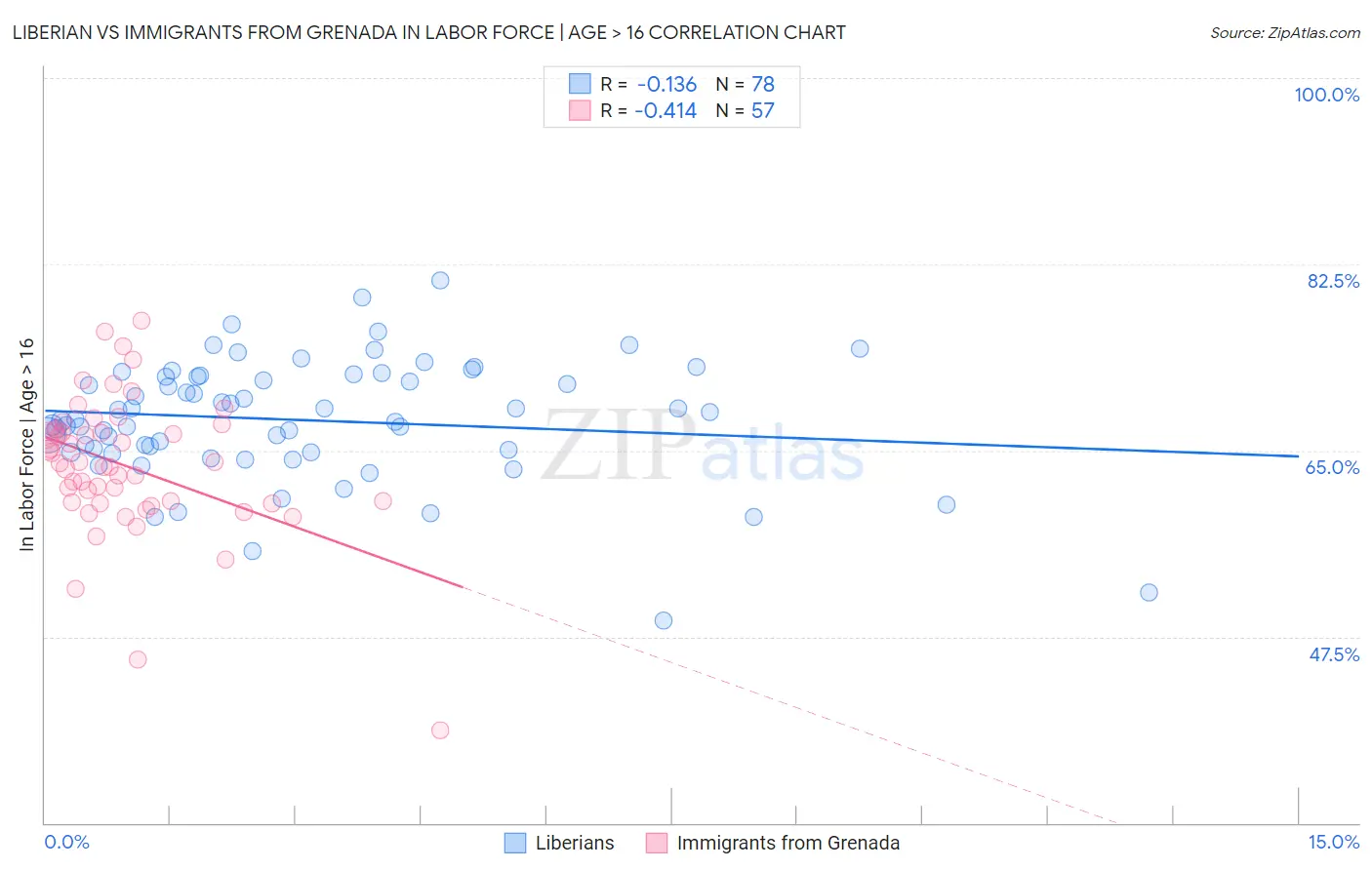 Liberian vs Immigrants from Grenada In Labor Force | Age > 16