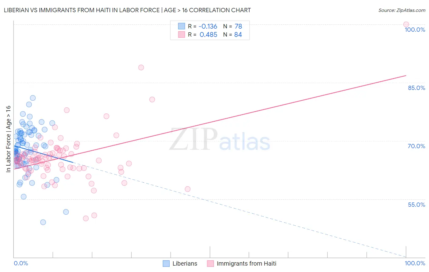 Liberian vs Immigrants from Haiti In Labor Force | Age > 16
