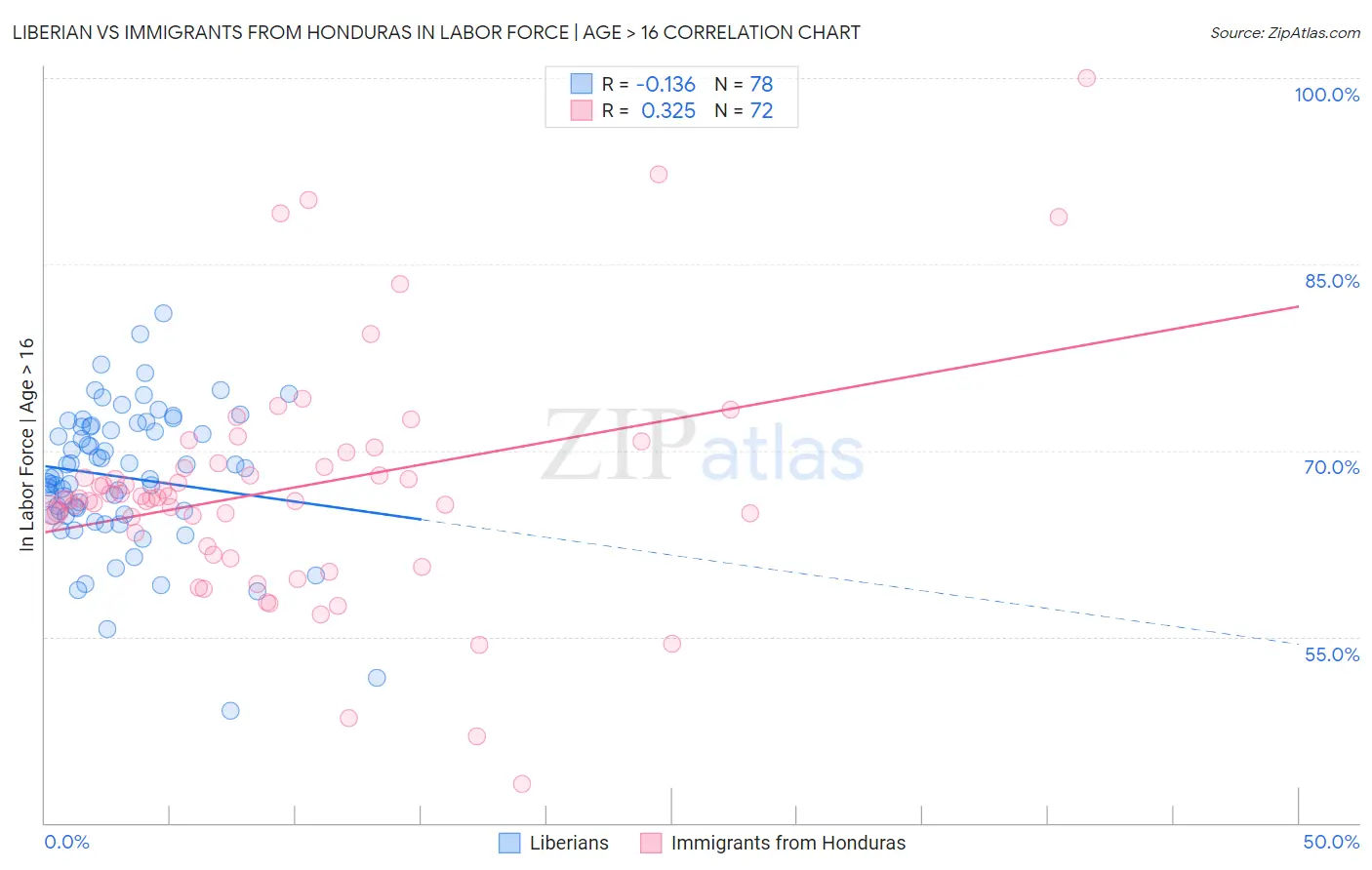 Liberian vs Immigrants from Honduras In Labor Force | Age > 16