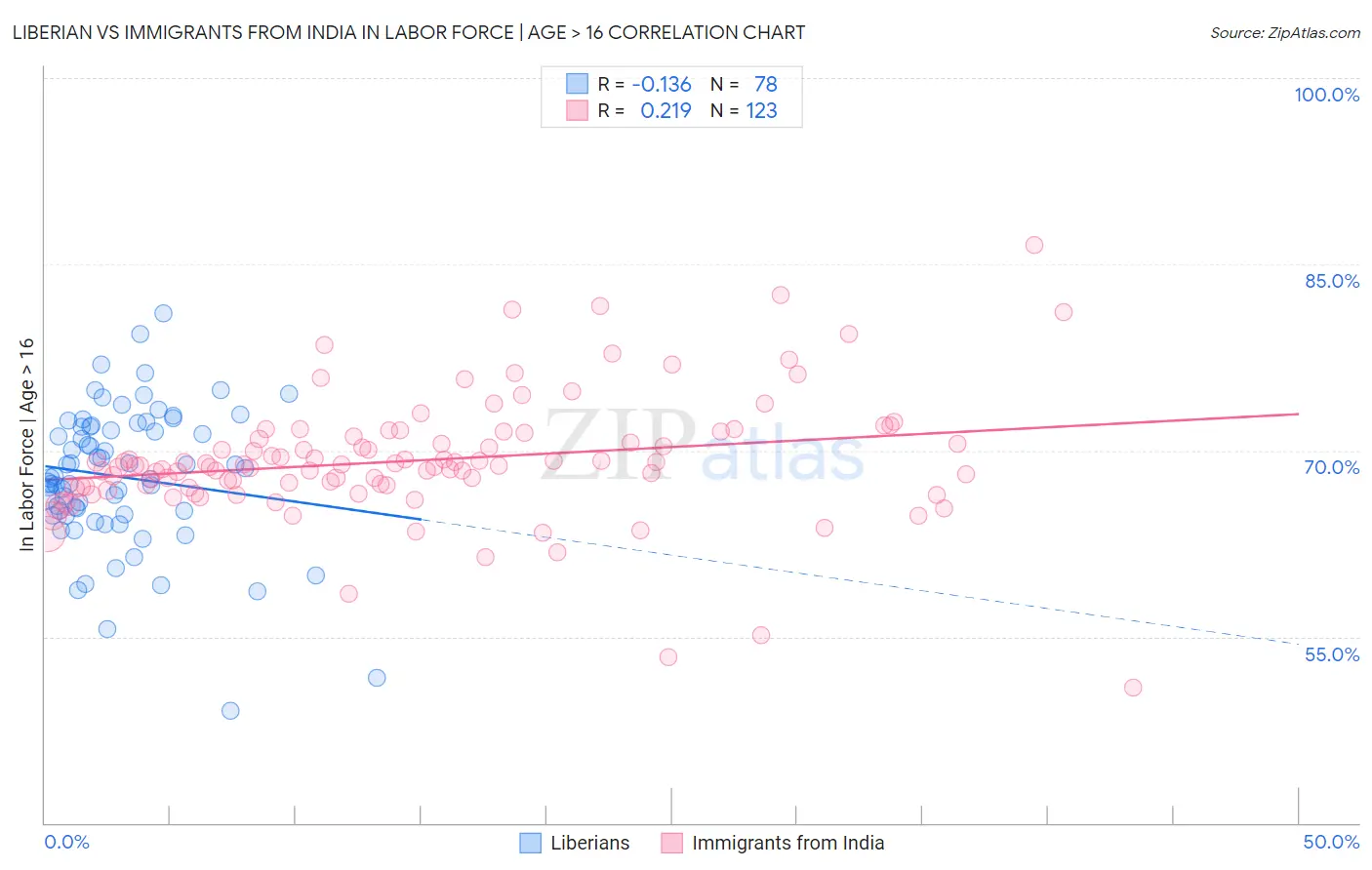 Liberian vs Immigrants from India In Labor Force | Age > 16
