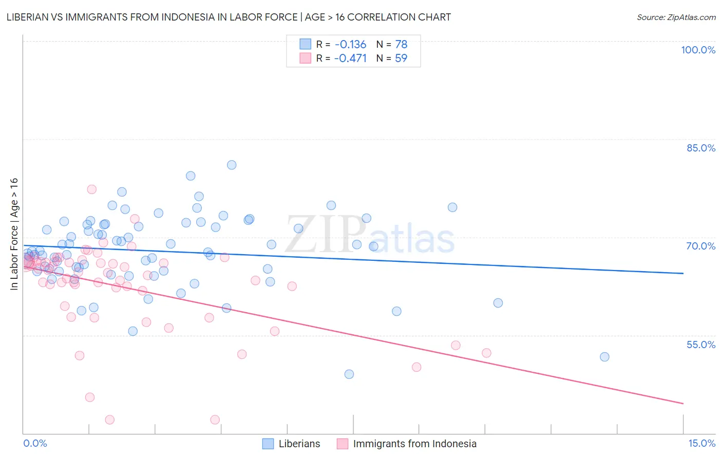Liberian vs Immigrants from Indonesia In Labor Force | Age > 16
