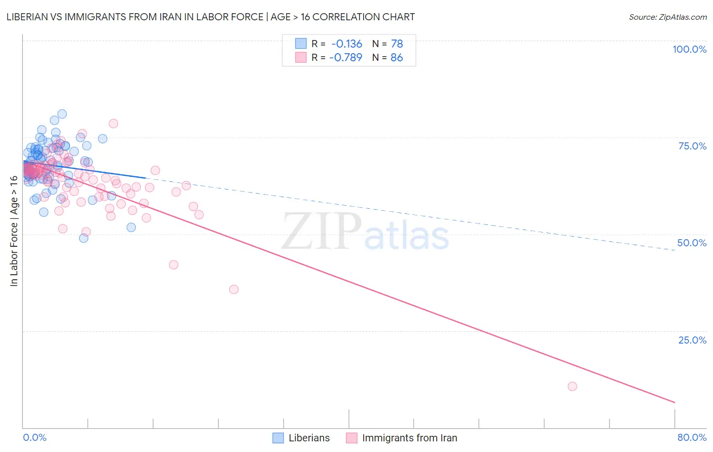 Liberian vs Immigrants from Iran In Labor Force | Age > 16