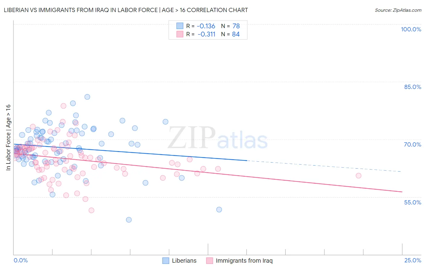 Liberian vs Immigrants from Iraq In Labor Force | Age > 16