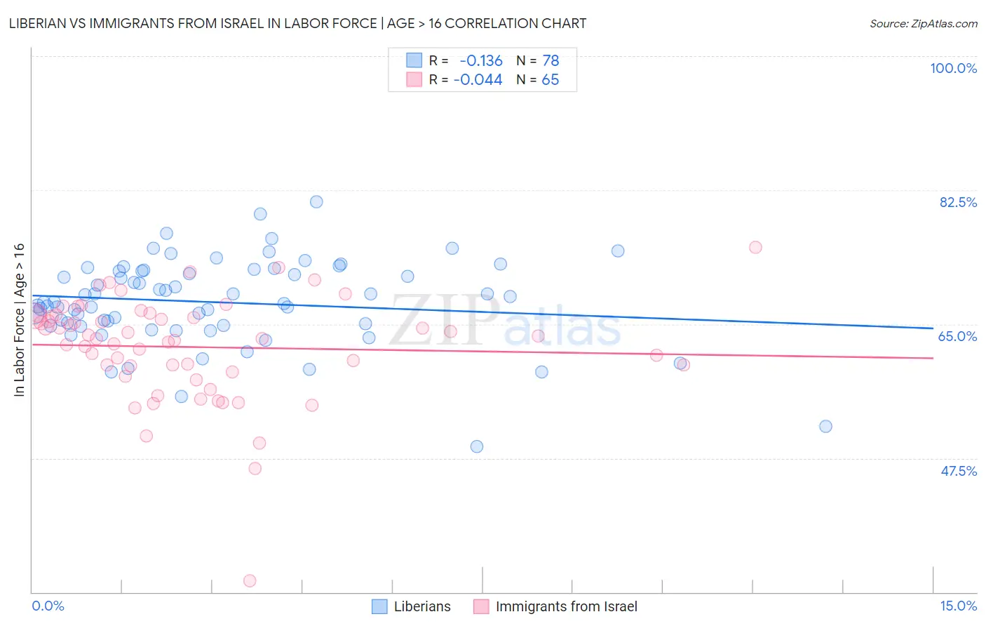 Liberian vs Immigrants from Israel In Labor Force | Age > 16